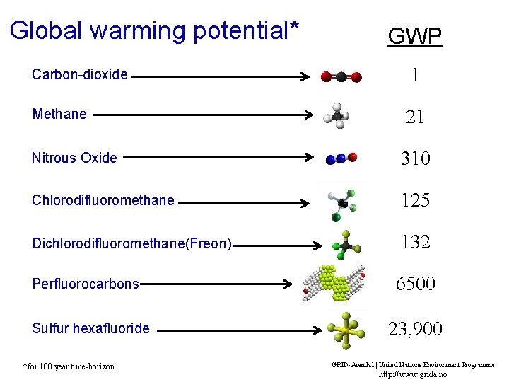 Global warming potential* Carbon-dioxide Methane GWP 1 21 Nitrous Oxide 310 Chlorodifluoromethane 125 Dichlorodifluoromethane(Freon)