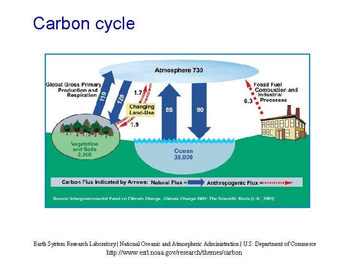 Carbon cycle Earth System Research Laboratory | National Oceanic and Atmospheric Administration | U.