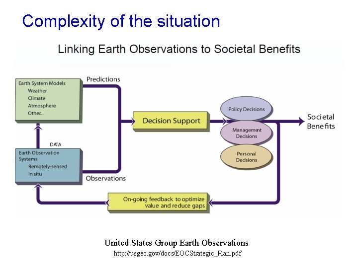 Complexity of the situation United States Group Earth Observations http: //usgeo. gov/docs/EOCStrategic_Plan. pdf 