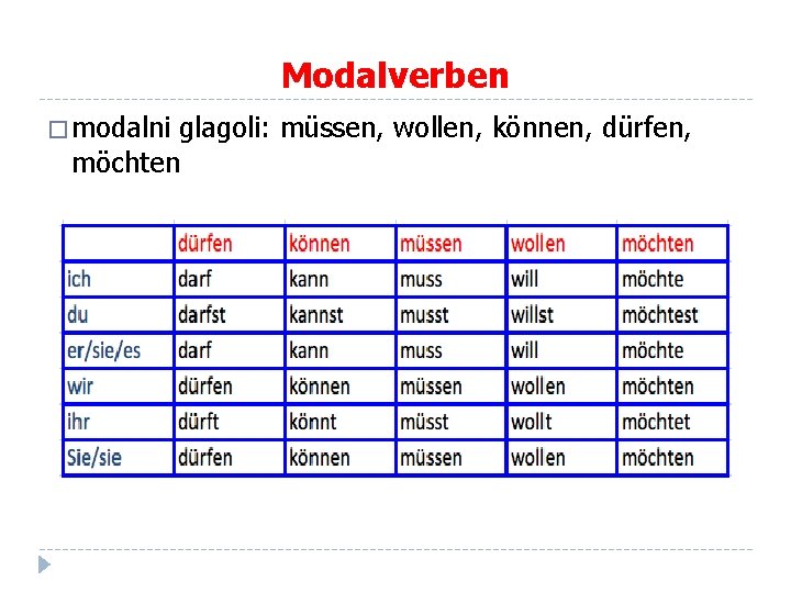 Modalverben � modalni glagoli: müssen, wollen, können, dürfen, möchten 