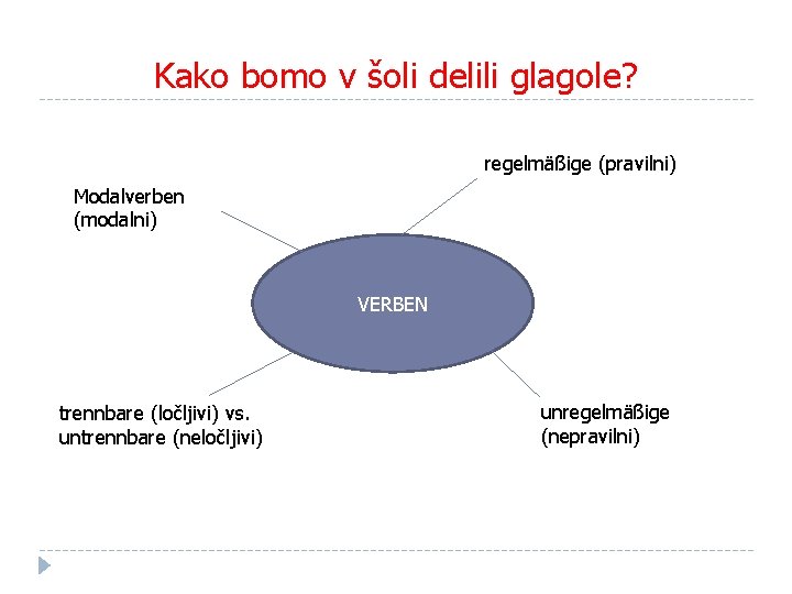 Kako bomo v šoli delili glagole? regelmäßige (pravilni) Modalverben (modalni) VERBEN trennbare (ločljivi) vs.