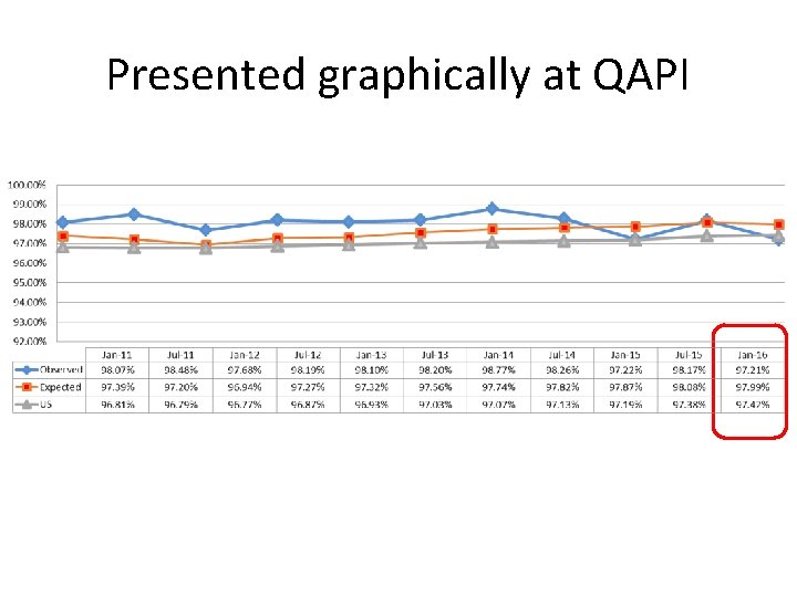 Presented graphically at QAPI 