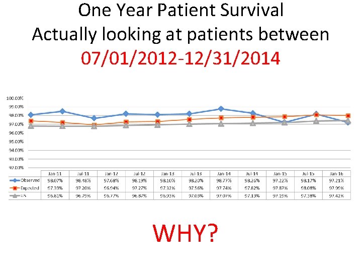 One Year Patient Survival Actually looking at patients between 07/01/2012 -12/31/2014 WHY? 