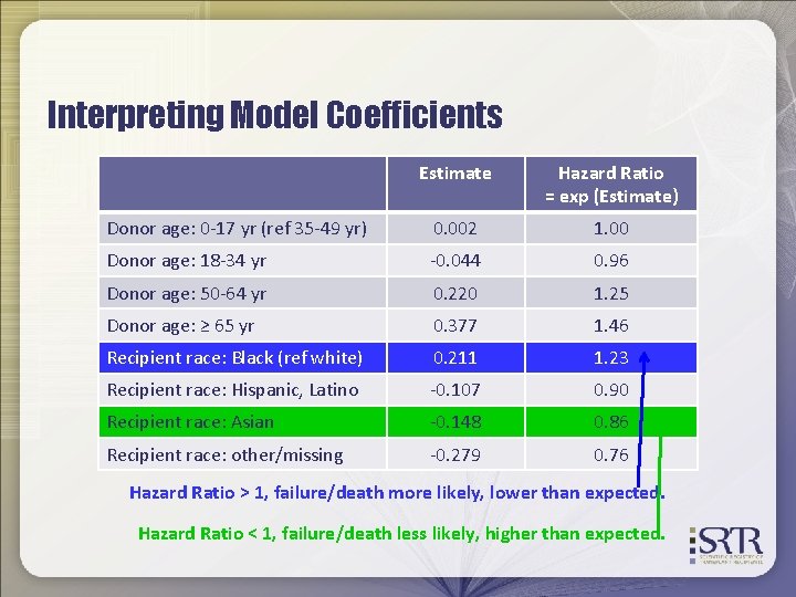 Interpreting Model Coefficients Estimate Hazard Ratio = exp (Estimate) Donor age: 0 -17 yr