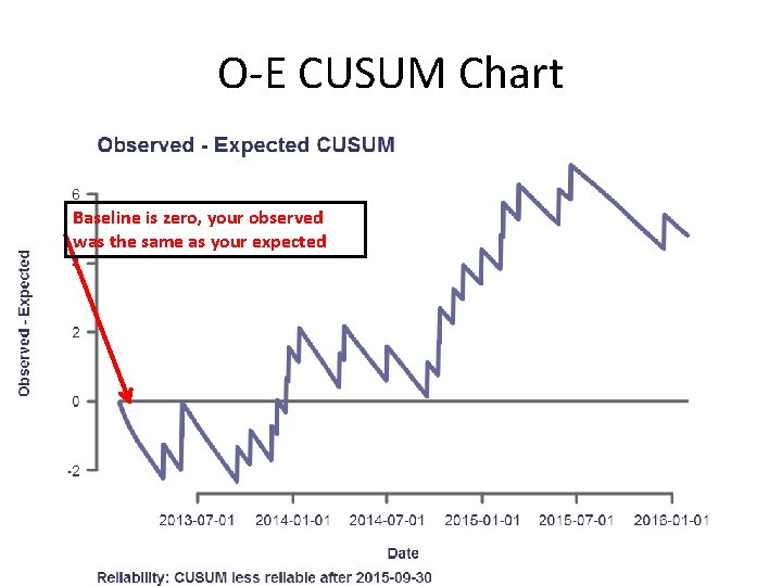 O-E CUSUM Chart Baseline is zero, your observed was the same as your expected
