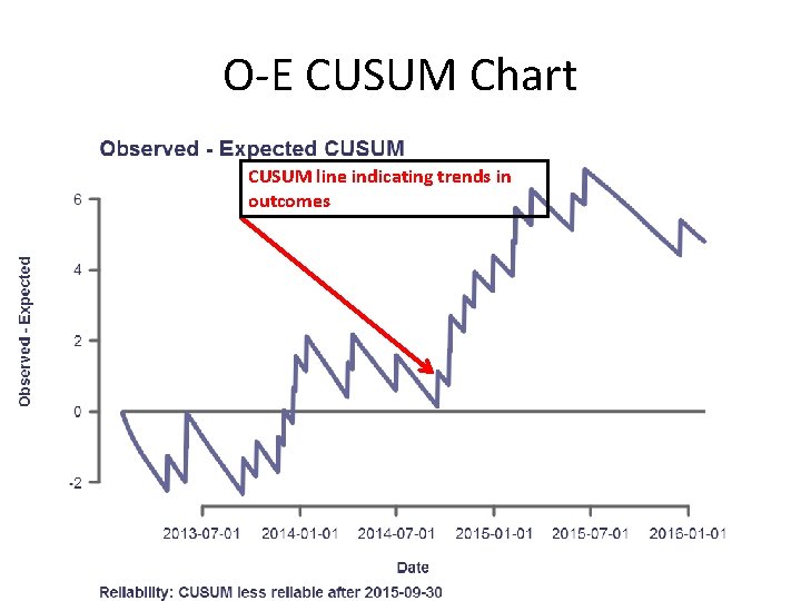O-E CUSUM Chart CUSUM line indicating trends in outcomes 