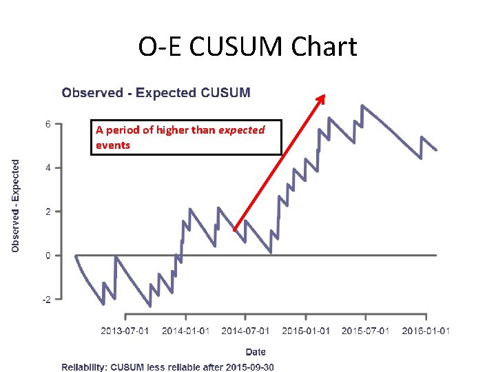 O-E CUSUM Chart A period of higher than expected events 