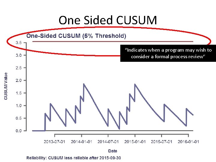 One Sided CUSUM “Indicates when a program may wish to consider a formal process