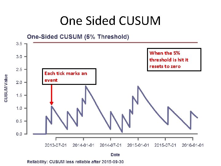 One Sided CUSUM When the 5% threshold is hit it resets to zero Each