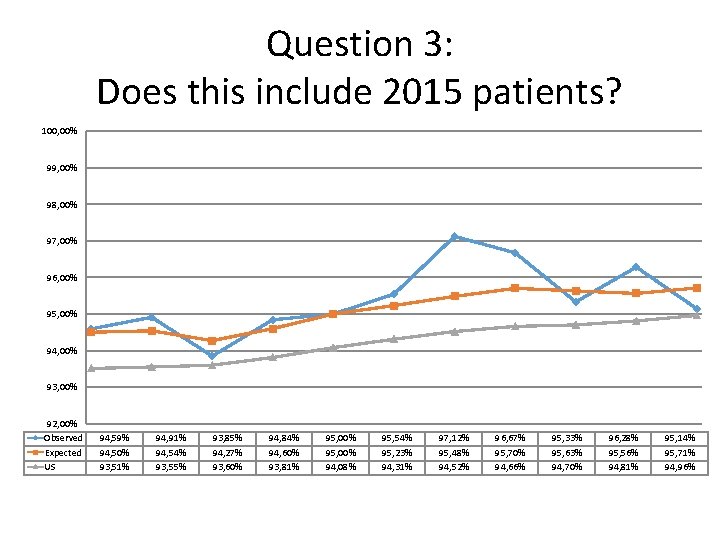 Question 3: Does this include 2015 patients? 100, 00% 99, 00% 98, 00% 97,