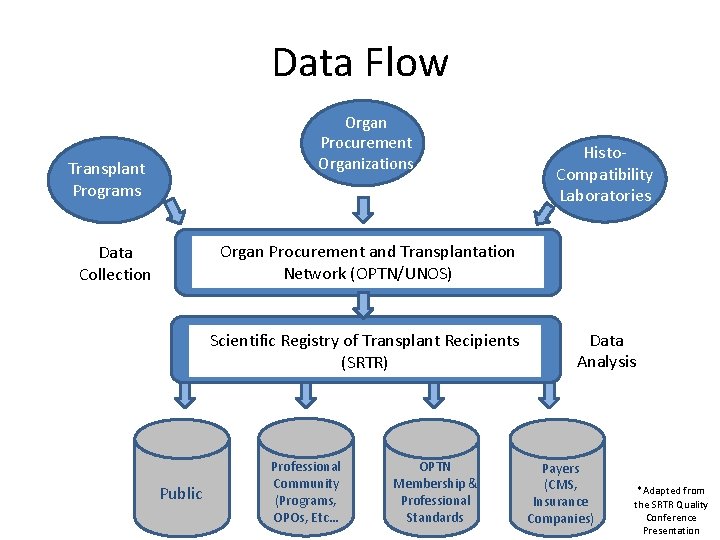 Data Flow Organ Procurement Organizations Transplant Programs Histo. Compatibility Laboratories Organ Procurement and Transplantation