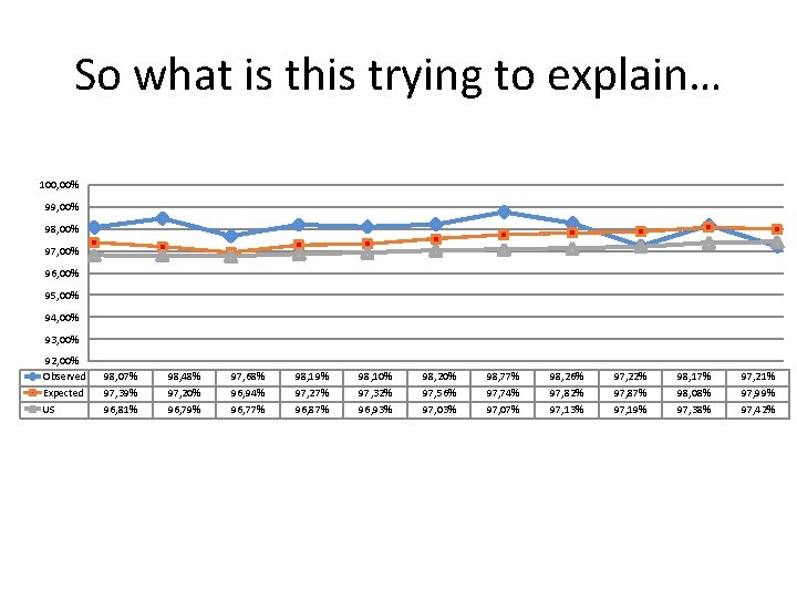 So what is this trying to explain… 100, 00% 99, 00% 98, 00% 97,