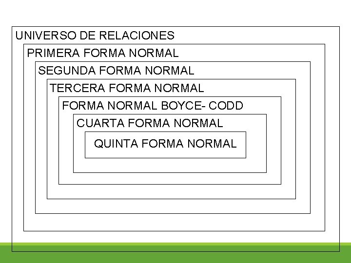 UNIVERSO DE RELACIONES PRIMERA FORMA NORMAL SEGUNDA FORMA NORMAL TERCERA FORMA NORMAL BOYCE- CODD