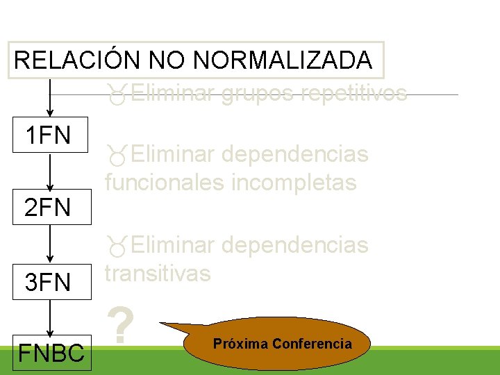 RELACIÓN NO NORMALIZADA Eliminar grupos repetitivos 1 FN 2 FN 3 FN FNBC Eliminar