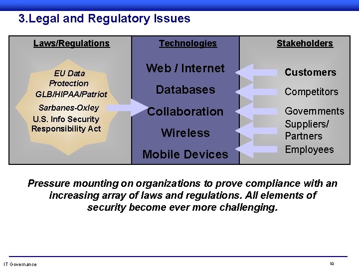 3. Legal and Regulatory Issues Laws/Regulations EU Data Protection GLB/HIPAA/Patriot Sarbanes-Oxley U. S. Info