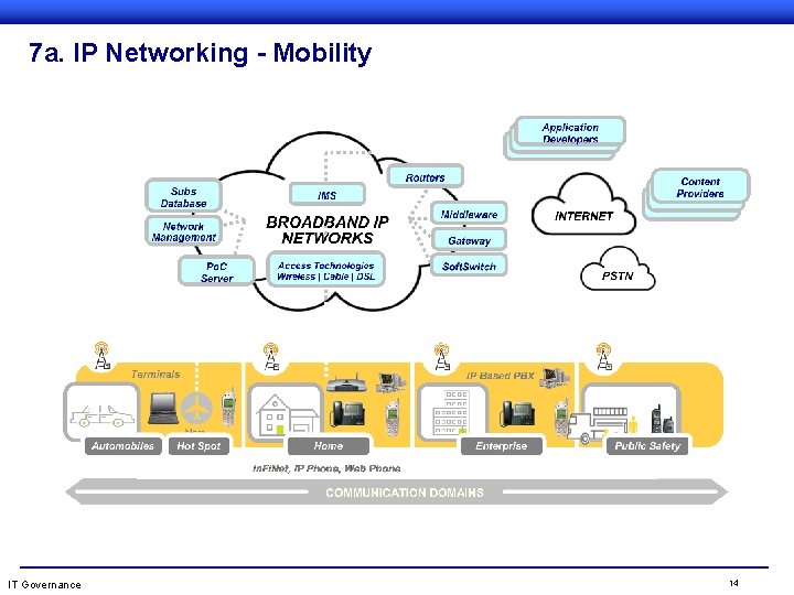 7 a. IP Networking - Mobility IT Governance 14 