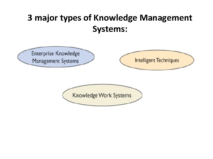 3 major types of Knowledge Management Systems: 3 major types of Knowledge Management Systems:
