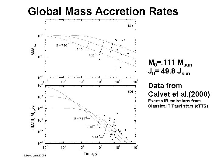 Global Mass Accretion Rates M 0=. 111 Msun J 0= 49. 8 Jsun Data