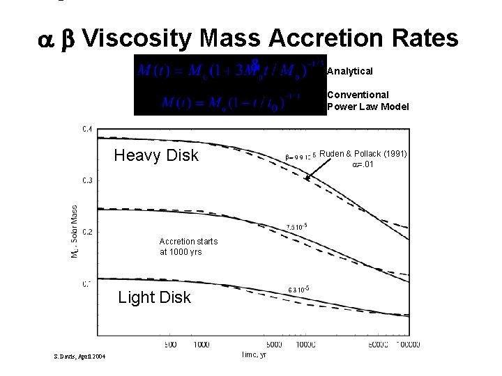  Viscosity Mass Accretion Rates Analytical Conventional Power Law Model Heavy Disk Accretion starts
