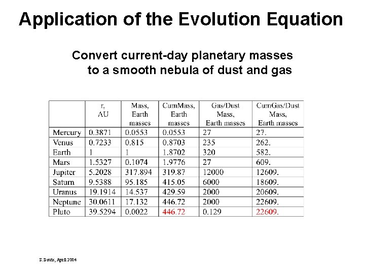 Application of the Evolution Equation Convert current-day planetary masses to a smooth nebula of