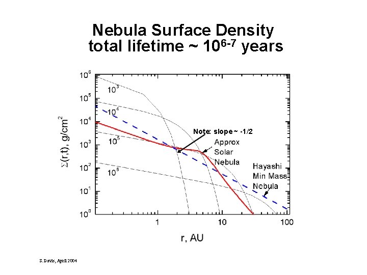 Nebula Surface Density total lifetime ~ 106 -7 years Note: slope ~ -1/2 S.