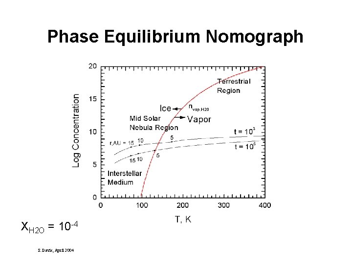 Phase Equilibrium Nomograph XH 2 O = 10 -4 S. Davis, April 2004 