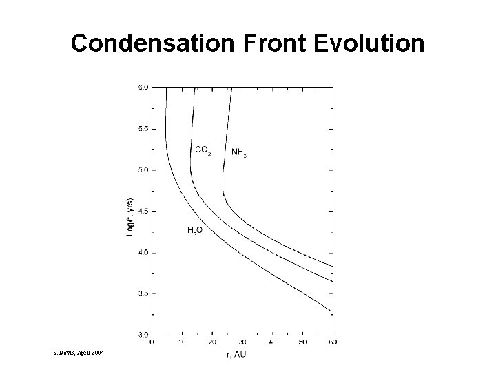Condensation Front Evolution S. Davis, April 2004 
