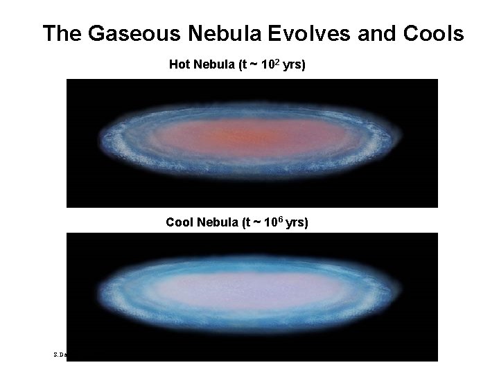 The Gaseous Nebula Evolves and Cools Hot Nebula (t ~ 102 yrs) Cool Nebula