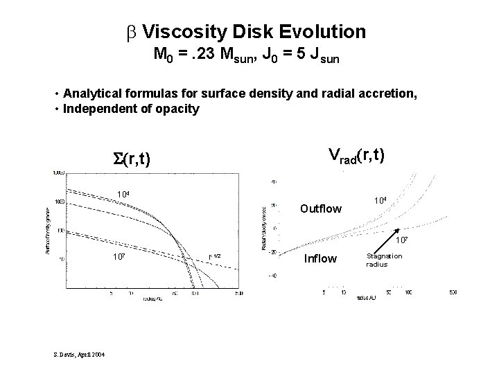 b Viscosity Disk Evolution M 0 =. 23 Msun, J 0 = 5 Jsun