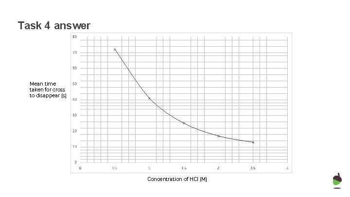 Task 4 answer Mean time taken for cross to disappear (s) Concentration of HCl