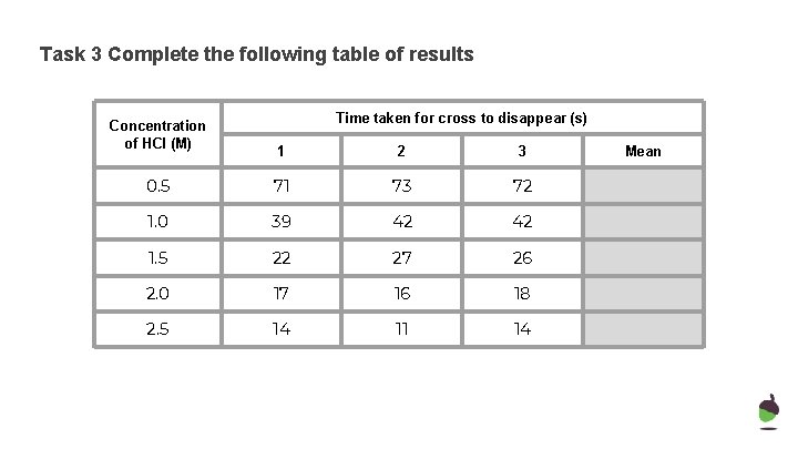 Task 3 Complete the following table of results Concentration of HCl (M) Time taken