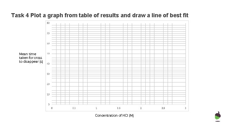 Task 4 Plot a graph from table of results and draw a line of
