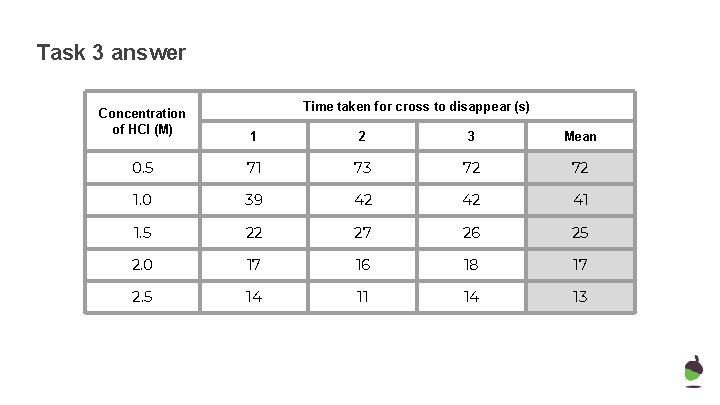 Task 3 answer Concentration of HCl (M) Time taken for cross to disappear (s)