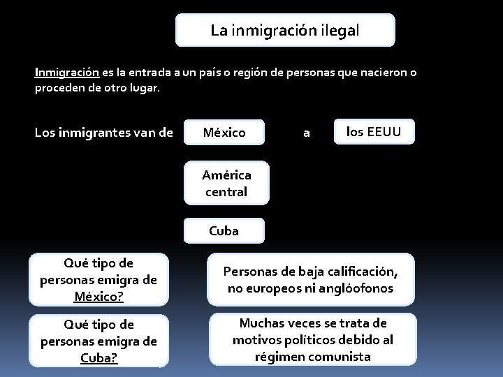 La inmigración ilegal Inmigración es la entrada a un país o región de personas