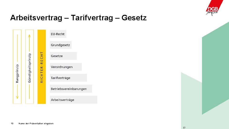 Arbeitsvertrag – Tarifvertrag – Gesetz 13 Name der Präsentation eingeben 13 