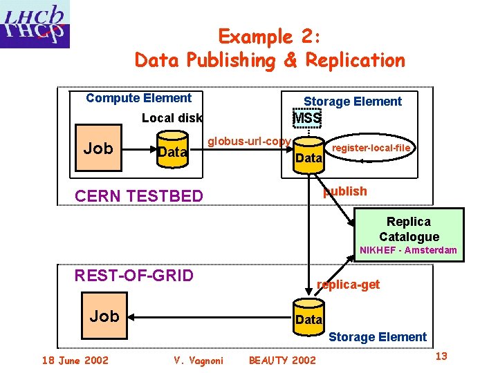 Example 2: Data Publishing & Replication Compute Element Storage Element MSS Local disk Job