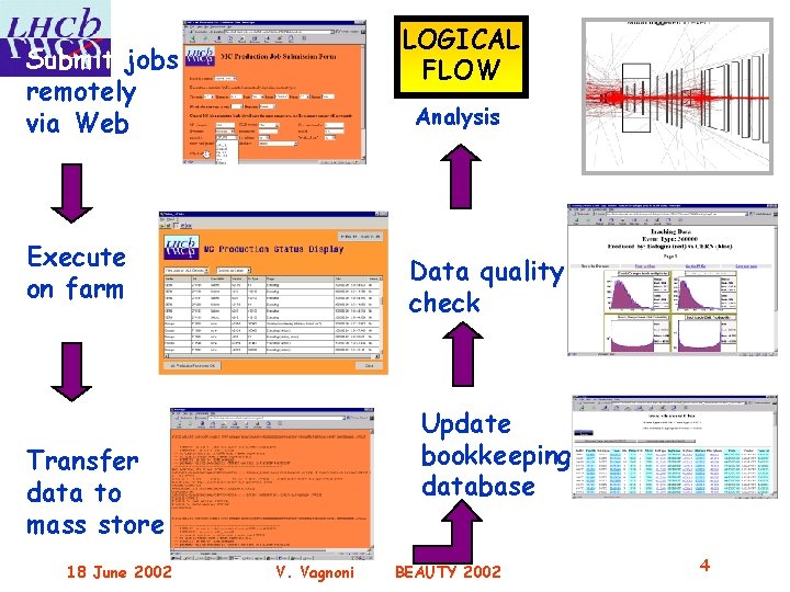 LOGICAL FLOW Submit jobs remotely via Web Analysis Execute on farm Data quality check