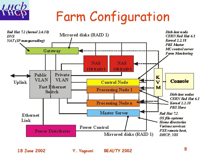 Farm Configuration Red Hat 7. 2 (kernel 2. 4. 18) DNS NAT (IP masquerading)