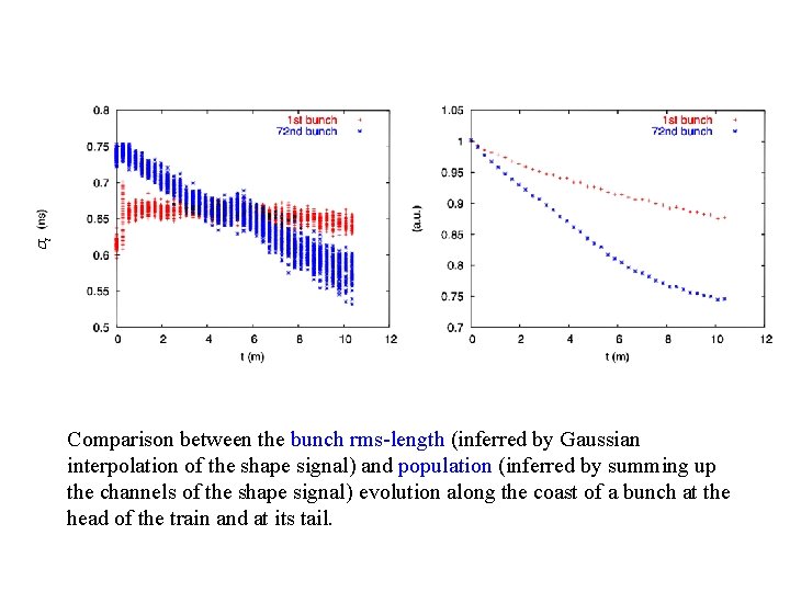 st Comparison between the bunch rms-length (inferred by Gaussian interpolation of the shape signal)