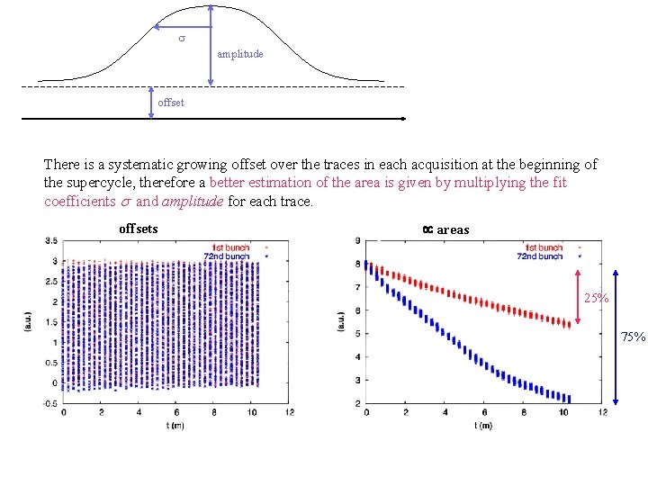 s amplitude offset There is a systematic growing offset over the traces in each