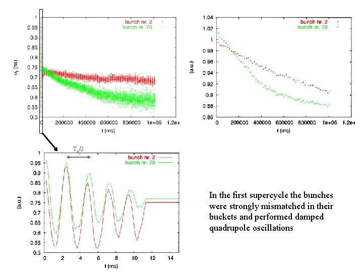 Ts/2 In the first supercycle the bunches were strongly mismatched in their buckets and