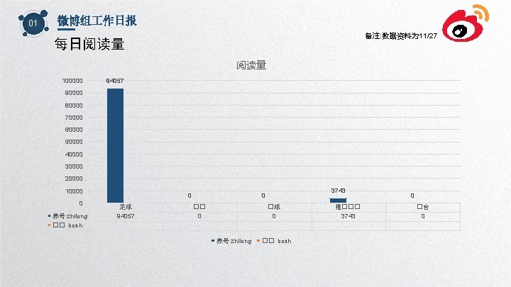 01 微博组 作日报 备注: 数据资料为 11/27 每日阅读量 100000 94057 90000 80000 70000 60000 50000