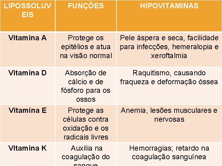 LIPOSSOLUV EIS FUNÇÕES HIPOVITAMINAS Vitamina A Protege os epitélios e atua na visão normal