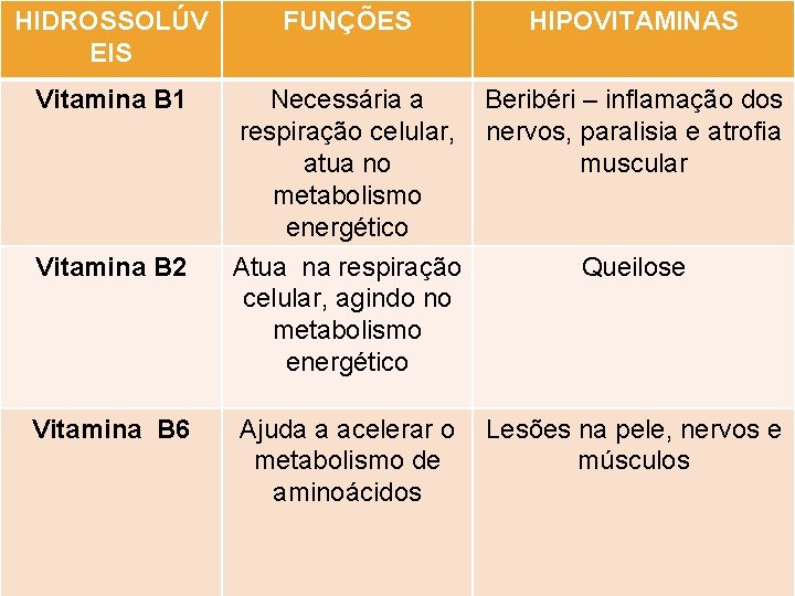 HIDROSSOLÚV EIS FUNÇÕES HIPOVITAMINAS Vitamina B 1 Necessária a respiração celular, atua no metabolismo