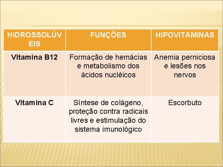 HIDROSSOLÚV EIS Vitamina B 12 Vitamina C FUNÇÕES HIPOVITAMINAS Formação de hemácias Anemia perniciosa