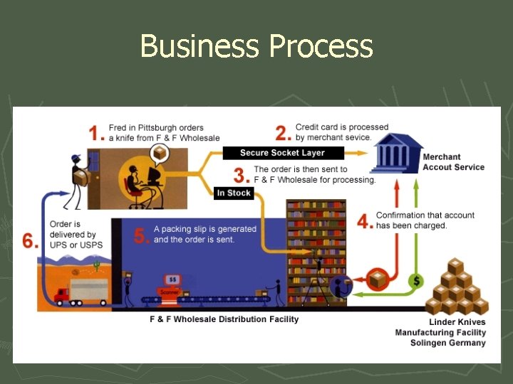 Business Process 