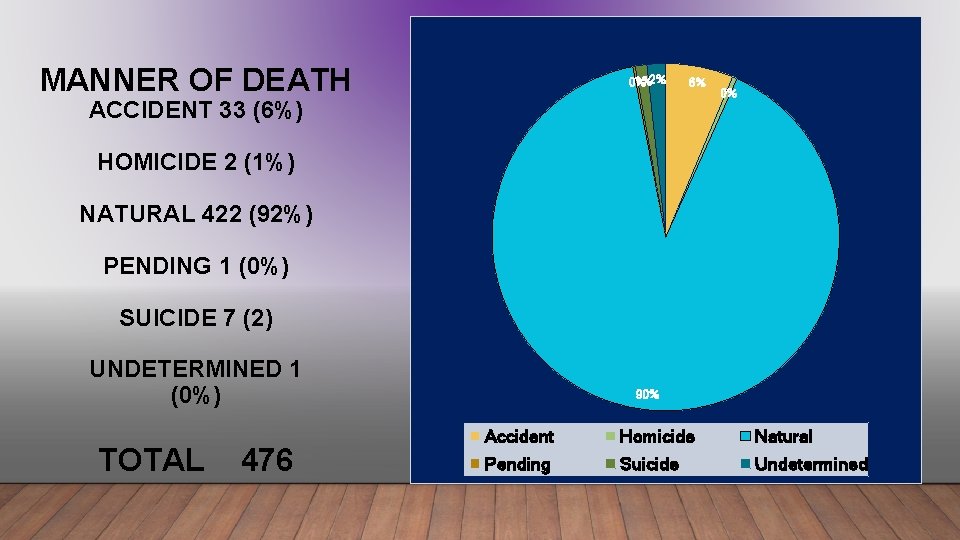 MANNER OF DEATH 1%2% 0% 6% ACCIDENT 33 (6%) 0% HOMICIDE 2 (1%) NATURAL