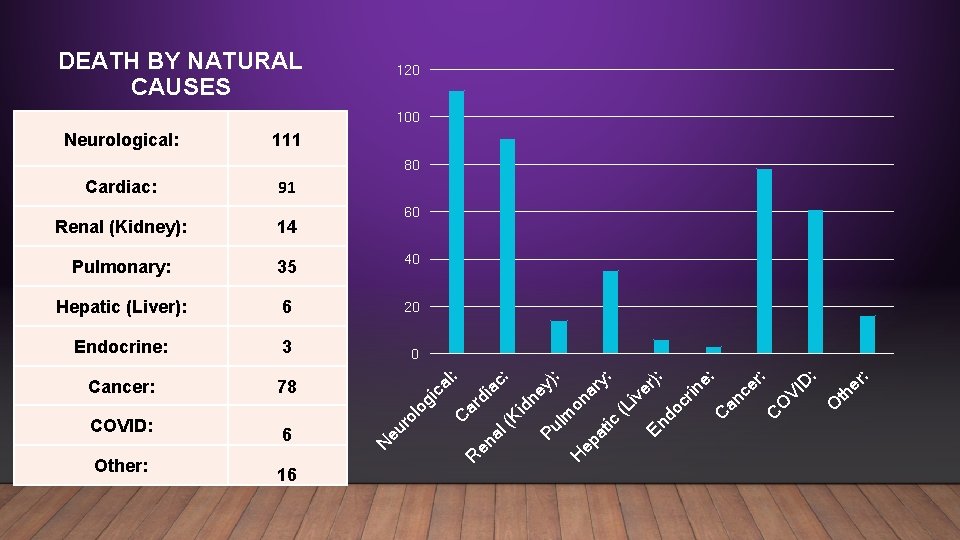 DEATH BY NATURAL CAUSES 120 100 Neurological: 111 80 91 Pulmonary: 35 40 Hepatic