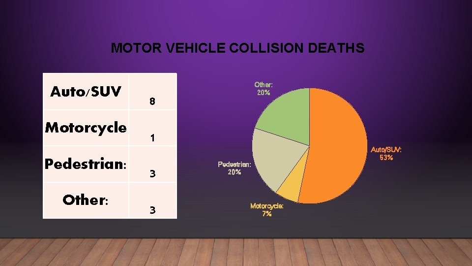 MOTOR VEHICLE COLLISION DEATHS Auto/SUV Motorcycle Pedestrian: Other: 20% 8 1 3 3 Pedestrian:
