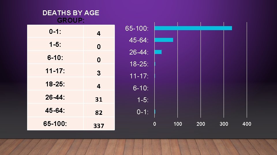 DEATHS BY AGE GROUP: 0 -1: 1 -5: 4 0 65 -100: 45 -64: